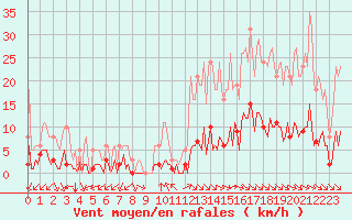 Courbe de la force du vent pour Saint-Martin-de-Londres (34)