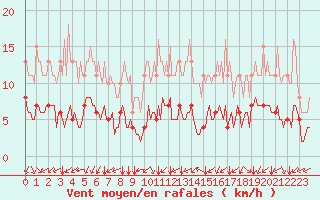 Courbe de la force du vent pour Paris Saint-Germain-des-Prs (75)