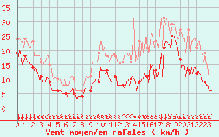 Courbe de la force du vent pour Aytr-Plage (17)