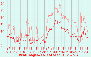 Courbe de la force du vent pour Cabestany (66)