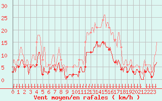 Courbe de la force du vent pour Cabestany (66)