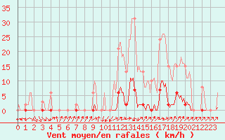 Courbe de la force du vent pour Sain-Bel (69)