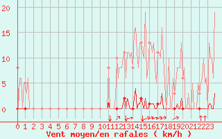 Courbe de la force du vent pour Saint-Brevin (44)