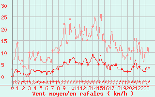 Courbe de la force du vent pour Auffargis (78)