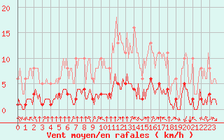 Courbe de la force du vent pour Paris Saint-Germain-des-Prs (75)