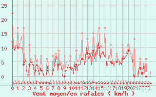 Courbe de la force du vent pour Bard (42)