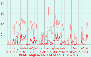 Courbe de la force du vent pour Jan (Esp)