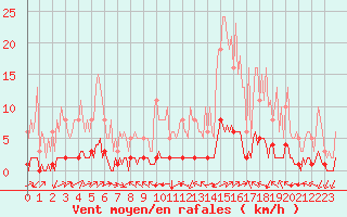 Courbe de la force du vent pour Castione (Sw)
