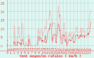 Courbe de la force du vent pour Monts-sur-Guesnes (86)