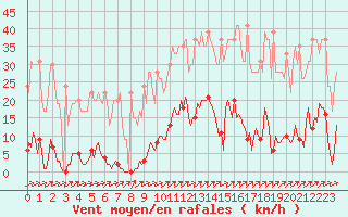 Courbe de la force du vent pour Muirancourt (60)