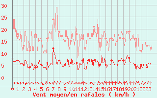 Courbe de la force du vent pour Paris Saint-Germain-des-Prs (75)