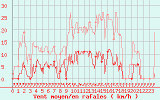 Courbe de la force du vent pour Anse (69)