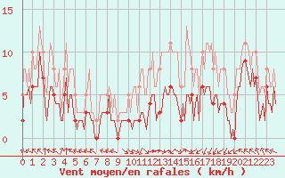 Courbe de la force du vent pour Villarzel (Sw)