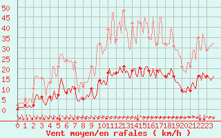 Courbe de la force du vent pour Cavalaire-sur-Mer (83)