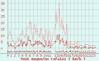 Courbe de la force du vent pour Valleraugue - Pont Neuf (30)