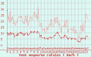 Courbe de la force du vent pour Ancey (21)