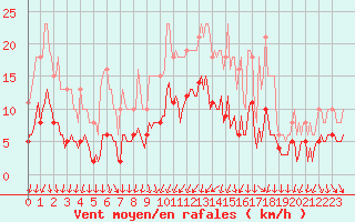 Courbe de la force du vent pour Brion (38)