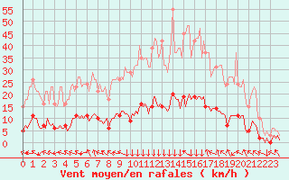 Courbe de la force du vent pour Clermont-l