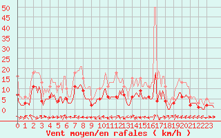 Courbe de la force du vent pour Beaucroissant (38)