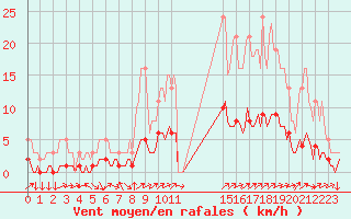 Courbe de la force du vent pour Mazinghem (62)