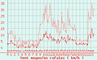 Courbe de la force du vent pour Haegen (67)