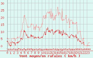 Courbe de la force du vent pour Fameck (57)