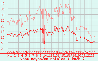 Courbe de la force du vent pour Neufchef (57)