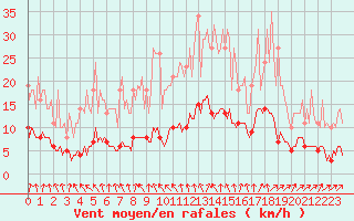 Courbe de la force du vent pour Floriffoux (Be)