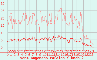 Courbe de la force du vent pour Laval-sur-Vologne (88)