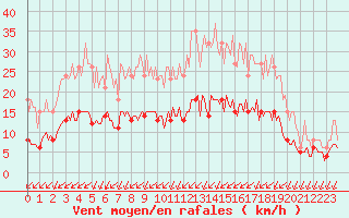 Courbe de la force du vent pour La Chapelle-Montreuil (86)