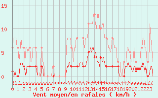 Courbe de la force du vent pour Forceville (80)