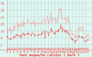 Courbe de la force du vent pour Aizenay (85)