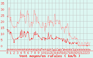 Courbe de la force du vent pour Brigueuil (16)