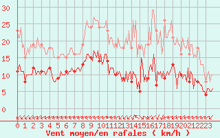 Courbe de la force du vent pour Aytr-Plage (17)