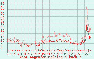 Courbe de la force du vent pour Thorrenc (07)