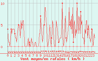 Courbe de la force du vent pour Orschwiller (67)
