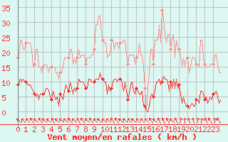 Courbe de la force du vent pour Cerisiers (89)