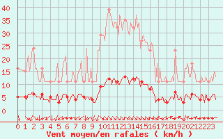 Courbe de la force du vent pour Eygliers (05)