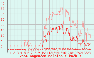 Courbe de la force du vent pour Anglars St-Flix(12)