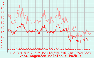 Courbe de la force du vent pour Luc-sur-Orbieu (11)