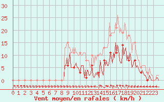 Courbe de la force du vent pour Sallles d