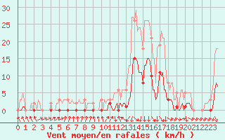 Courbe de la force du vent pour Sallanches (74)