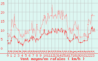 Courbe de la force du vent pour Aizenay (85)