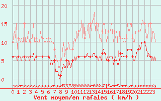 Courbe de la force du vent pour Grimentz (Sw)