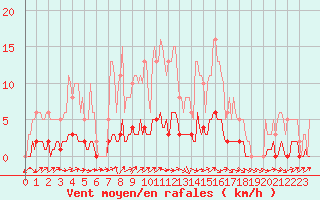 Courbe de la force du vent pour Dounoux (88)