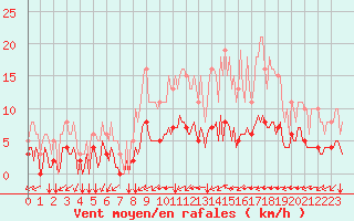 Courbe de la force du vent pour Tauxigny (37)