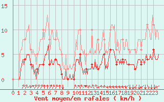 Courbe de la force du vent pour Tauxigny (37)