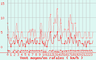 Courbe de la force du vent pour Selonnet (04)