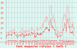 Courbe de la force du vent pour Verges (Esp)