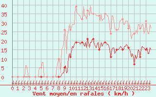 Courbe de la force du vent pour Saint-Nazaire-d